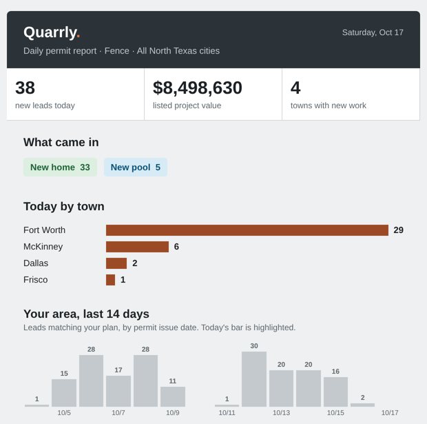 A Quarrly daily email: 38 new leads, total project value, a bar chart of leads by town and a 14-day trend chart.